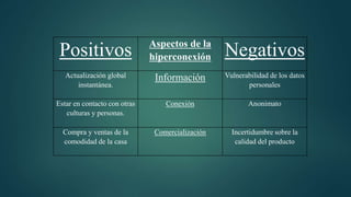 Positivos Aspectos de la
hiperconexión Negativos
Actualización global
instantánea.
Información Vulnerabilidad de los datos
personales
Estar en contacto con otras
culturas y personas.
Conexión Anonimato
Compra y ventas de la
comodidad de la casa
Comercialización Incertidumbre sobre la
calidad del producto
 