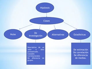 Hipótesis

Clases

Nulas

De
Investigación

Descriptiva de un
valor
o
dato
pronosticado.
Causales
Correlacionales
De diferencia de
grupos.

Alternativas

Estadísticas

De estimación
De correlación
De diferencia
de medias.

 