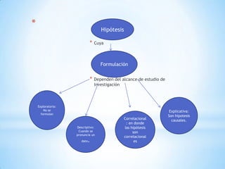 *

Hipótesis

*

Cuya

Formulación

*

Dependen del alcance de estudio de
Investigación

Exploratoria:
No se
formulan

Descriptivo:
Cuando se
pronuncia un
dato

.

Correlacional
: en donde
las hipótesis
son
correlacional
es

Explicativa:
Son hipotesis
causales.

 