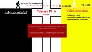 ALLAH
Kehidupan kekal
Yohanes 14 : 6
Kisah 4:12
Kebinasaan kekal
PERCAYA/Lahir kembali
Manusia
Kematian dan darah Yesus membayar semua dosa
(1 Pet 3:18, Roma 5:9-11)
kebangkitan Yesus : kemenangan atas dosa
- bebas dari maut
- menjadi warga kerjaan sorga
- menjadi hamba kebenaran
 