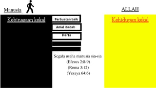 Manusia ALLAH
Kebinasaan kekal Kehidupan kekal
Perbuatan baik
Amal ibadah
Harta
Segala usaha manusia sia-sia
(Efesus 2:8-9)
(Roma 3:12)
(Yesaya 64:6)
 