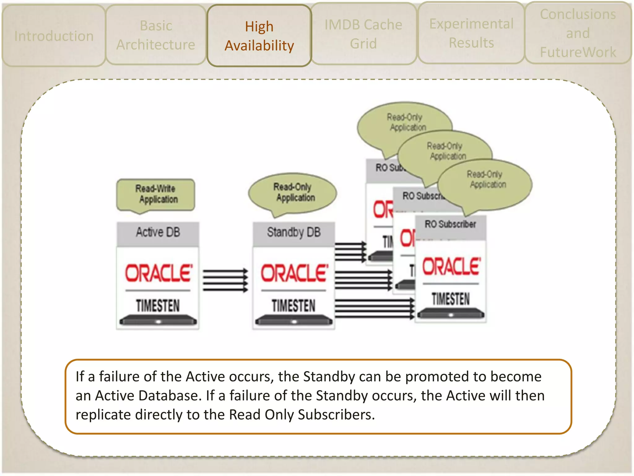 Conclusions
and
FutureWork
Experimental
Results
IMDB Cache
GridIntroduction
Basic
Architecture
High
Availability
If a failure of the Active occurs, the Standby can be promoted to become
an Active Database. If a failure of the Standby occurs, the Active will then
replicate directly to the Read Only Subscribers.
 
