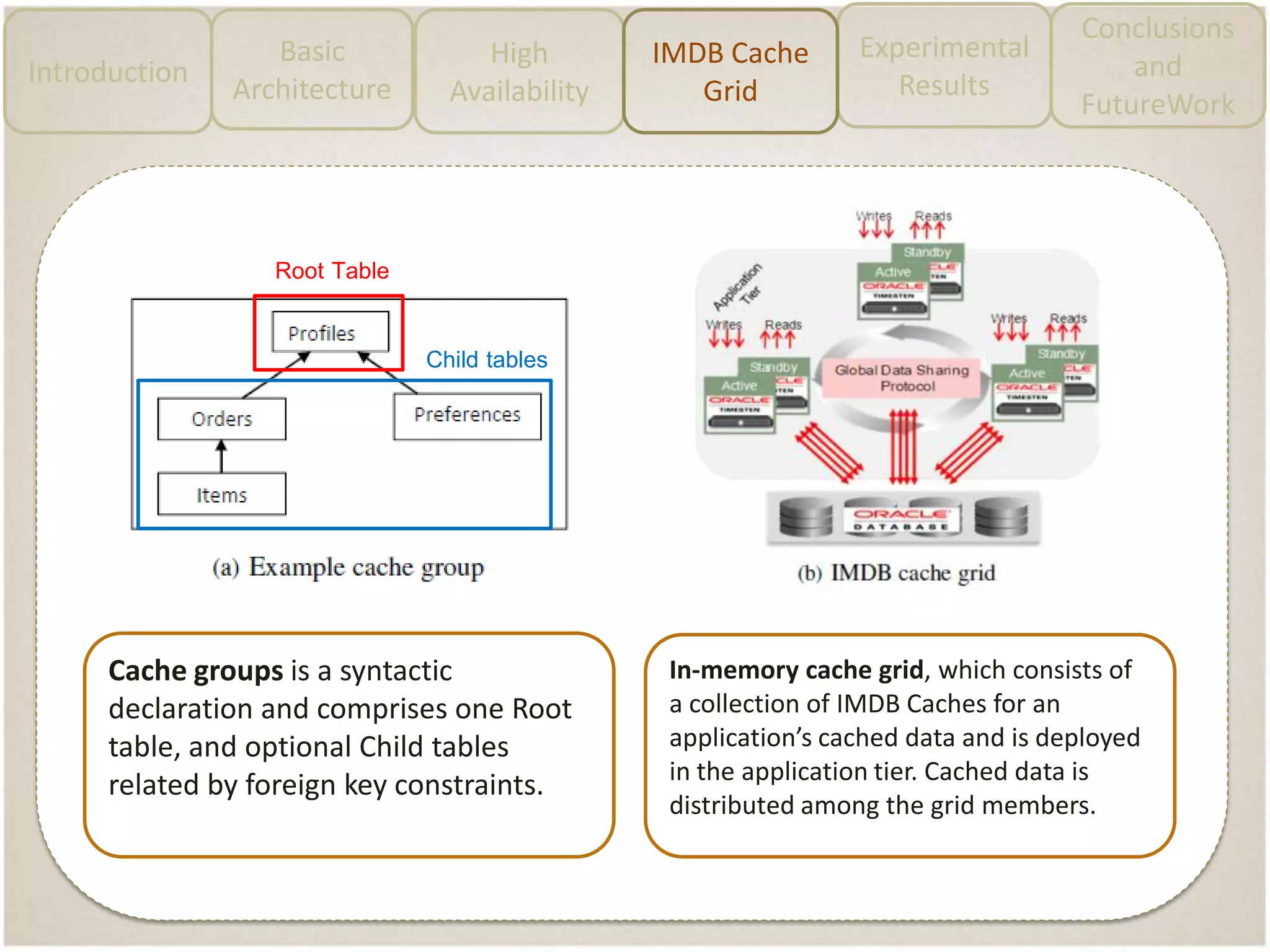 Conclusions
and
FutureWork
Experimental
ResultsIntroduction
Basic
Architecture
High
Availability
IMDB Cache
Grid
Cache groups is a syntactic
declaration and comprises one Root
table, and optional Child tables
related by foreign key constraints.
Root Table
Child tables
In-memory cache grid, which consists of
a collection of IMDB Caches for an
application’s cached data and is deployed
in the application tier. Cached data is
distributed among the grid members.
 