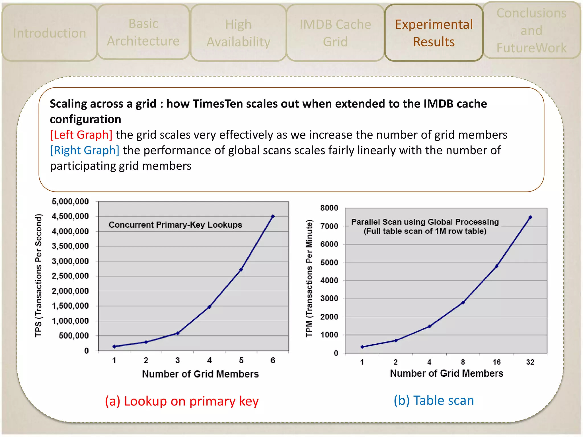 Conclusions
and
FutureWork
Introduction
Basic
Architecture
High
Availability
IMDB Cache
Grid
Experimental
Results
(a) Lookup on primary key (b) Table scan
Scaling across a grid : how TimesTen scales out when extended to the IMDB cache
configuration
[Left Graph] the grid scales very effectively as we increase the number of grid members
[Right Graph] the performance of global scans scales fairly linearly with the number of
participating grid members
 