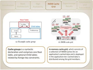 Conclusions
and
FutureWork
Experimental
ResultsIntroduction
Basic
Architecture
High
Availability
IMDB Cache
Grid
Cache groups is a syntactic
declaration and comprises one Root
table, and optional Child tables
related by foreign key constraints.
Root Table
Child tables
In-memory cache grid, which consists of
a collection of IMDB Caches for an
application’s cached data and is deployed
in the application tier. Cached data is
distributed among the grid members.
 