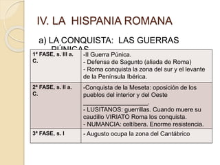IV. LA HISPANIA ROMANA
a) LA CONQUISTA: LAS GUERRAS
PÚNICAS.1ª FASE, s. III a.
C.
-II Guerra Púnica.
- Defensa de Sagunto (aliada de Roma)
- Roma conquista la zona del sur y el levante
de la Península Ibérica.
2ª FASE, s. II a.
C.
-Conquista de la Meseta: oposición de los
pueblos del interior y del Oeste
___________________.
- LUSITANOS: guerrillas. Cuando muere su
caudillo VIRIATO Roma los conquista.
- NUMANCIA: celtíbera. Enorme resistencia.
3ª FASE, s. I - Augusto ocupa la zona del Cantábrico
 