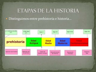  Distinguimos entre prehistoria e historia…
 