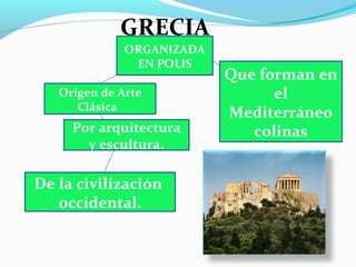 GRECIA
Origen de Arte
Clásica
Por arquitectura
y escultura.
De la civilización
occidental.
ORGANIZADA
EN POLIS
Que forman en
el
Mediterráneo
colinas