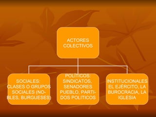 ACTORES COLECTIVOS SOCIALES:  CLASES O GRUPOS SOCIALES (NO- BLES, BURGUESES) POLÍTICOS: SINDICATOS,  SENADORES PUEBLO, PAR...