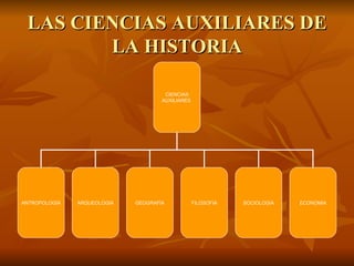 LAS CIENCIAS AUXILIARES DE LA HISTORIA CIENCIAS AUXILIARES  ANTROPOLOGÍA ARQUEOLOGIA GEOGRAFÍA FILOSOFIA SOCIOLOGIA ECONOMIA 