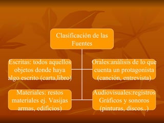Clasificación de las Fuentes Escritas: todos aquellos objetos donde haya algo escrito (carta,libro) Orales:análisis de lo ...