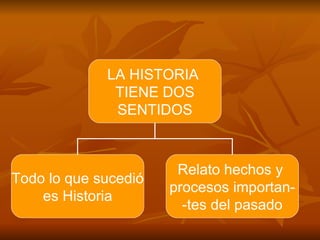 LA HISTORIA  TIENE DOS SENTIDOS Todo lo que sucedió es Historia Relato hechos y  procesos importan- -tes del pasado 