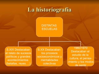 La historiografía DISTINTAS  ESCUELAS S.XIX Destacaban el relato de sucesos políticos y grandes acontecimientos  (batallas...