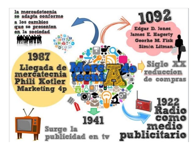 Historia de la Mercadotecnia. Act. SAIA Mercadotecnia I