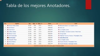 Tabla de los mejores Anotadores.
 