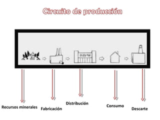 Distribución
Recursos minerales Fabricación                  Consumo
                                                          Descarte
 