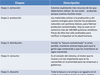 Etapas                Descripción
Etapa 1: extracción     Estamos explotando más recursos de los que
                        deberíamos utilizar. Se nos están acabando
                        porque usamos muchas cosas.
Etapa 2: producción     Los materiales entran a la producción y ahí
                        usamos energías para mezclar los productos
                        naturales con químicos tóxicos, para fabricar
                        productos contaminados. Hoy se usan en el
                        comercio más de 100.000 químicos sintéticos.
                        Pocos de ellos han sido analizados para
                        verificar si impactan en la salud humana.

Etapa 3: distribución   Vender la "basura contaminada" lo antes
                        posible, mantener precios bajos para que la
                        gente siga comprando y que los inventarios se
                        sigan moviendo.
Etapa 4: consumo        Es el corazón del sistema, el motor que lo
                        mueve y es tan importante que se ha
                        convertido en la prioridad para las empresas y
                        gobiernos.

Etapa 5: descarte       Toda la basura o se arroja a un agujero en el
 