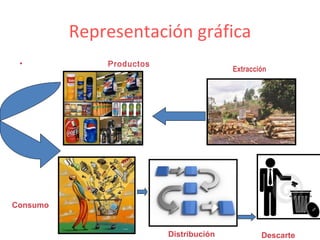 Representación gráfica
 •            Productos
                                         Extracción




Consumo


                          Distribución           Descarte
 