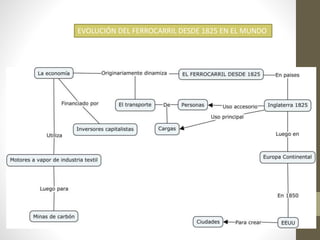EVOLUCIÓN DEL FERROCARRIL DESDE 1825 EN EL MUNDO
 