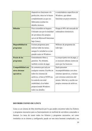 dispositivos funcionan a la

a controladores específicos de

perfección, otros no lo hacen

Windows, que deben

completamente ya que sus

funcionar en pocos minutos.

fabricantes ocultan los
detalles técnicos.
Poco extendido en hogares.

Ocupa el 90% del mercado de

Utilizado casi por la totalidad

Difusión

ordenadores domésticos.

de servidores (los propios
server de Microsoft funcionan
bajo Linux).
Disponibilidad de

Existen programas para

Millones de programas de

programas

realizar todas las tareas,

todo tipo.

aunque la variedad no es tan
grande como en Windows.
Precio de los

Generalmente libres y

La mayor parte son de pago, y

programas

gratuitos. No obstante,

es necesario abonar cientos de

también existen de pago.

euros por las licencias.

Compatibilidad con

Se comunica por red con

Suele presentar

otros sistemas

cualquier sistema. Escribe en

incompatibilidades con otros

operativos

todos los sistemas de

sistemas operativos, e incluso

archivos, si bien el NTFS no

con versiones anteriores del

lo controla con total

mismo. Sólo lee y escribe sus

estabilidad, al no haber

propios sistemas de archivos.

proporcionado Windows
todos sus detalles.

DISTRIBUCIONES DE LINUX
Linux es un sistema de libre distribución por lo que podéis encontrar todos los ficheros
y programas necesarios para su funcionamiento en multitud de servidores conectados a
Internet. La tarea de reunir todos los ficheros y programas necesarios, así como
instalarlos en tu sistema y configurarlo, puede ser una tarea bastante complicada y no
19

 