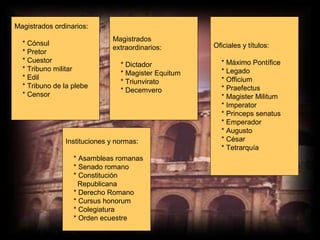 Magistrados ordinarios:
* Cónsul
* Pretor
* Cuestor
* Tribuno militar
* Edil
* Tribuno de la plebe
* Censor
Magistrados
extraordinarios:
* Dictador
* Magister Equitum
* Triunvirato
* Decemvero
Oficiales y títulos:
* Máximo Pontífice
* Legado
* Officium
* Praefectus
* Magister Militum
* Imperator
* Princeps senatus
* Emperador
* Augusto
* César
* Tetrarquía
Instituciones y normas:
* Asambleas romanas
* Senado romano
* Constitución
Republicana
* Derecho Romano
* Cursus honorum
* Colegiatura
* Orden ecuestre
 