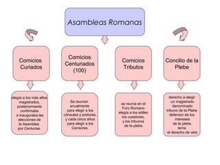 Asambleas Romanas
Comicios
Curiados
Comicios
Centuriados
(100)
Comicios
Tributos
elegía a los más altos
magistrados,
posteriormente
confirmaba
e inauguraba las
elecciones de
la Asamblea
por Centurias.
Se reunían
anualmente
para elegir a los
cónsules y pretores,
y cada cinco años
para elegir a los
Censores.
se reunía en el
Foro Romano
elegía a los ediles
los cuestores,
y los tribunos
de la plebe.
Concilio de la
Plebe
derecho a elegir
un magistrado
denominado
tribuno de la Plebe
defensor de los
intereses
de la plebe,
tenía
el derecho de veto
 