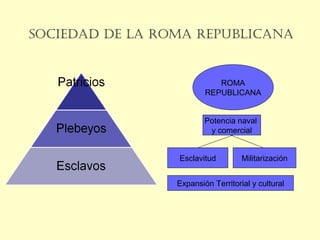 ROMA
REPUBLICANA
Potencia naval
y comercial
Esclavitud Militarización
Expansión Territorial y cultural
Sociedad de la Roma Republicana
 