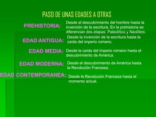Desde la invención de la escritura hasta la caída del imperio romano.PASO DE UNAS EDADES A OTRASDesde el descubrimiento del hombre hasta la invención de la escritura. En la prehistoria se diferencian dos etapas: Paleolítico y Neolítico.PREHISTORIA:EDADANTIGUA:    EDAD MEDIA:  Desde la caída del imperio romano hasta el descubrimiento de América.EDAD MODERNA:Desde el descubrimiento de América hasta la Revolución Francesa. EDAD CONTEMPORANEA:Desde la Revolución Francesa hasta el momento actual.