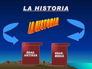 LA HISTORIA LA HISTORIA EDAD  MEDIA EDAD  ANTIGUA 