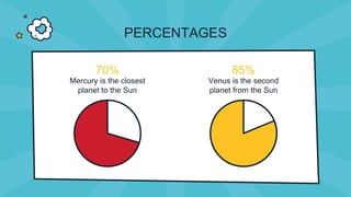 PERCENTAGES
Mercury is the closest
planet to the Sun
70%
Venus is the second
planet from the Sun
85%
 