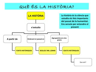 QUÈ ÉS LA HISTÒRIA?
                     LA HISTÒRIA                              La història és la ciència que
                                                              estudia els fets importants
                                                              del passat de la humanitat.
                                                              Ens serveix per entendre el
                         s’estudia                                       present



                                                  Agrupant-la en cinc
A partir de          Ordenant el passat en
                                                        grans




         FONTS HISTÒRIQUES          SEGLES I MIL·LENNIS         EDATS HISTÒRIQUES




                                                                                    Que són?
 