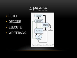 4 PASOS
• FETCH
• DECODE
• EJECUTE
• WRITEBACK
 
