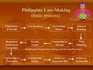 Philippine Law-MakingPhilippine Law-Making
(basic process)
Preparation
of the Bill
First Reading Committee
Action
Second
Reading
Third
Reading
Transmittal to
Senate
Senate
Action
Bicameral
Conference
Committee
Transmittal to
President
Presidential
Action
Action on
Approved Bill
Action on
Vetoed Bill
Senate goes through three readings; can be a parallel process
 
