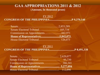 GAA APPROPRIATIONS 2011 & 2012
(Amount, In thousand pesos)
FY 2012
CONGRESS OF THE PHILIPPINES................................P 9,370,140
Senate..........................................................2,853,289
Senate Electoral Tribunal........................... 105,734
Commission on Appointments........................442,971
House of Representatives...........................5,842,073
House Electoral Tribunal............................... 126,073
FY 2011
CONGRESS OF THE PHILIPPINES....................................P 8,491,338
Senate........................................................... 2,620,077
Senate Electoral Tribunal............................... 95,730
Commission on Appointments........................ 386,341
House of Representatives............................ 5,277,094
House Electoral Tribunal.............................. 112,096
 