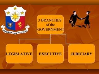 3 BRANCHES
of the
GOVERNMENT
LEGISLATIVE EXECUTIVE JUDICIARY
 