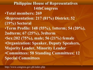 Philippine House of Representatives
14thCongress
•Total members: 269
•Representation: 217 (81%) District; 52
(19%) Sectoral
•Term Profile: 148 (55%), 1stterm; 54 (20%),
2ndterm; 67 (25%), 3rdterm
•Sex:202 (75%), male; 56 (21%) female
•Organization: Speaker, Deputy Speakers,
Majority Leader, Minority Leader
•Committees: 58 Standing Committees; 12
Special Committees
http://www.congress.gov.ph/index.php
 