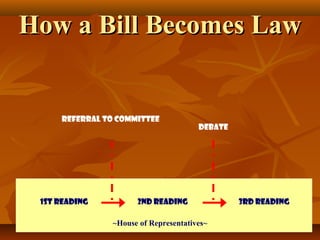 How a Bill Becomes LawHow a Bill Becomes Law
~House of Representatives~
1st Reading 2nd Reading 3rd Reading
Debate
Referral to Committee
 