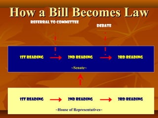 Debate
Referral to Committee
How a Bill Becomes LawHow a Bill Becomes Law
~House of Representatives~
1st Reading 2nd Reading 3rd Reading
~Senate~
1st Reading 2nd Reading 3rd Reading
 