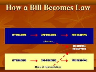 How a Bill Becomes LawHow a Bill Becomes Law
~House of Representatives~
1st Reading 2nd Reading 3rd Reading
~Senate~
1st Reading 2nd Reading 3rd Reading
BICAMERAL
COMMITTEE
 