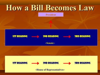 How a Bill Becomes LawHow a Bill Becomes Law
~House of Representatives~
1st Reading 2nd Reading 3rd Reading
~Senate~
1st Reading 2nd Reading 3rd Reading
President
 
