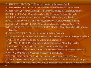 PUBLIC INFORMATIONPUBLIC INFORMATION, 35 Members, chaired by Evardone, Ben P., 35 Members, chaired by Evardone, Ben P.
PUBLIC ORDER AND SAFETYPUBLIC ORDER AND SAFETY, 55 Members, chaired by Garcia, Pablo John F., 55 Members, chaired by Garcia, Pablo John F.
PUBLIC WORKS AND HIGHWAYSPUBLIC WORKS AND HIGHWAYS, 95 Members, chaired by Cosalan, Ronald M., 95 Members, chaired by Cosalan, Ronald M.
REVISION OF LAWSREVISION OF LAWS, 25 Members, chaired by Primicias-Agabas, Marlyn L., 25 Members, chaired by Primicias-Agabas, Marlyn L.
RULESRULES, 30 Members, chaired by Gonzales, Neptali II M. (Majority Leader), 30 Members, chaired by Gonzales, Neptali II M. (Majority Leader)
RURAL DEVELOPMENTRURAL DEVELOPMENT, 25 Members, chaired by Enverga, Wilfrido Mark M., 25 Members, chaired by Enverga, Wilfrido Mark M.
SCIENCE AND TECHNOLOGYSCIENCE AND TECHNOLOGY, 35 Members, chaired by Ledesma, Julio IV A., 35 Members, chaired by Ledesma, Julio IV A.
SMALL BUSINESS & ENTREPRENEURSHIP DEV’TSMALL BUSINESS & ENTREPRENEURSHIP DEV’T, 25 Members, chaired by Casiño,, 25 Members, chaired by Casiño,
Teddy A.Teddy A.
SOCIAL SERVICESSOCIAL SERVICES, 35 Members, chaired by Robes, Arturo B., 35 Members, chaired by Robes, Arturo B.
SUFFRAGE AND ELECTORAL REFORMSSUFFRAGE AND ELECTORAL REFORMS, 35 Members, chaired by Barzaga, Elpidio Jr., 35 Members, chaired by Barzaga, Elpidio Jr.
TOURISMTOURISM, 55 Members, chaired by Miraflores, Florencio T., 55 Members, chaired by Miraflores, Florencio T.
TRADE AND INDUSTRYTRADE AND INDUSTRY, 55 Members, chaired by Garcia, Albert Raymond S., 55 Members, chaired by Garcia, Albert Raymond S.
TRANSPORTATIONTRANSPORTATION, 85 Members, chaired by Mercado, Roger G., 85 Members, chaired by Mercado, Roger G.
VETERANS AFFAIRS AND WELFARE, 30 Members, chaired by Roman, Herminia B.VETERANS AFFAIRS AND WELFARE, 30 Members, chaired by Roman, Herminia B.
WAYS AND MEANS, 75 Members, chaired by Ungab, Isidro T.WAYS AND MEANS, 75 Members, chaired by Ungab, Isidro T.
WELFARE OF CHILDREN, 20 Members, chaired by Enerio-Cerilles, AuroraWELFARE OF CHILDREN, 20 Members, chaired by Enerio-Cerilles, Aurora
WOMEN AND GENDER EQUALITY, 55 Members, chaired by Amante-Matba, AngelicaWOMEN AND GENDER EQUALITY, 55 Members, chaired by Amante-Matba, Angelica
YOUTH AND SPORTS DEVELOPMENT, 35 Members, chaired by Unico, Renato Jr. J.YOUTH AND SPORTS DEVELOPMENT, 35 Members, chaired by Unico, Renato Jr. J.

 