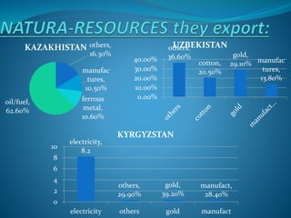 others,
16.30%
manufac
tures,
10.50%
ferrous
metal,
10.60%
oil/fuel,
62.60%
KAZAKHISTAN others,
36.60%
cotton,
20.50%
gold,
29.10% manufac
tures,
13.80%
0.00%
10.00%
20.00%
30.00%
40.00%
UZBEKISTAN
electricity,
8.2
others,
29.90%
gold,
39.20%
manufact,
28.40%
electricity others gold manufact
0
2
4
6
8
10
KYRGYZSTAN
 