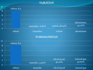 others, 8.2
manufac, 9.90%
oil/oil prod,
36.20%
natural gas,
46.60%
others manufac oil/oil prod natural gas
0
2
4
6
8
10
TURKMANISTAN
others, 8.2
manufact, 6.80% cotton, 18.20%
aluminium,
43.70%
others manufact cotton aluminium
0
2
4
6
8
10
TAJKISTAN
 