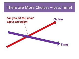 There are More Choices – Less Time!
Choices
Time
Can you hit this point
again and again
 