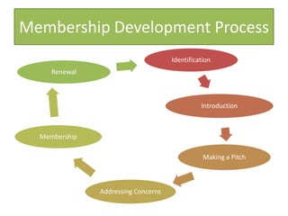 Membership Development Process
Identification
Introduction
Making a Pitch
Addressing Concerns
Membership
Renewal
 
