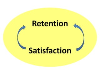 Retention
Satisfaction
 