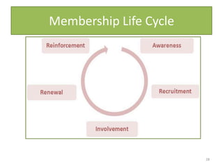 Membership Life Cycle
28
 