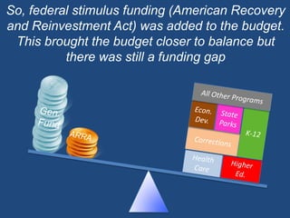 So, federal stimulus funding (American Recovery and Reinvestment Act) was added to the budget.  This brought the budget closer to balance but there was still a funding gapAll Other ProgramsEcon.Dev.Gen.FundStateParksK-12ARRACorrectionsHealthCareHigherEd.