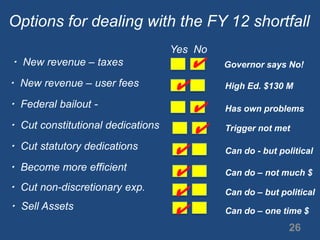 Options for dealing with the FY 12 shortfallYesNo✔▪  New revenue – taxesGovernor says No!✔▪  New revenue – user feesHigh Ed. $130 M▪  Federal bailout - 					✔Has own problems▪  Cut constitutional dedications✔Trigger not met▪  Cut statutory dedications✔Can do - but political▪  Become more efficient✔Can do – not much $▪  Cut non-discretionary exp.✔Can do – but political✔▪  Sell AssetsCan do – one time $26