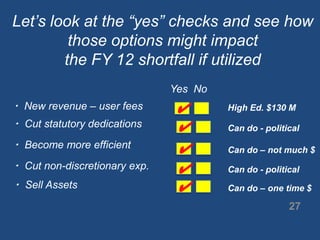 Let’s look at the “yes” checks and see how those options might impact the FY 12 shortfall if utilized▪  New revenue – user feesYesNo✔High Ed. $130 M▪  Cut statutory dedications✔Can do - political▪  Become more efficient✔Can do – not much $▪  Cut non-discretionary exp.✔Can do - political✔▪  Sell Assets27Can do – one time $